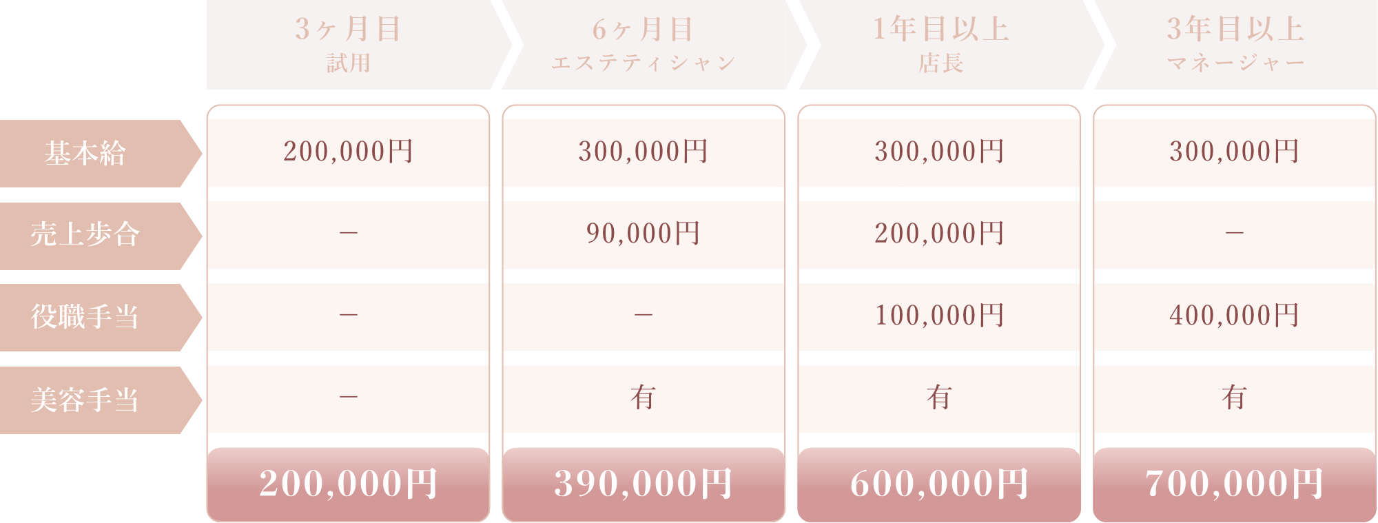 管理職コース